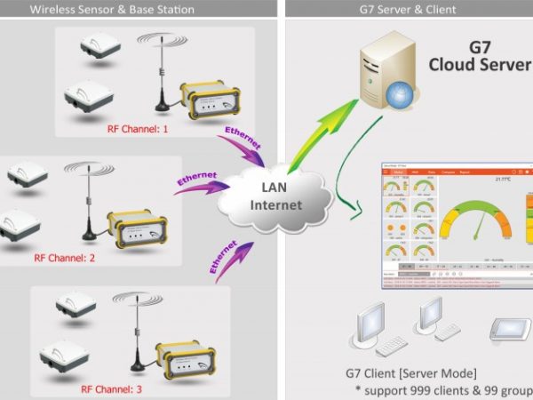 Sistema Monitoreo Wireless Temperatura Humedad IoT Esquema